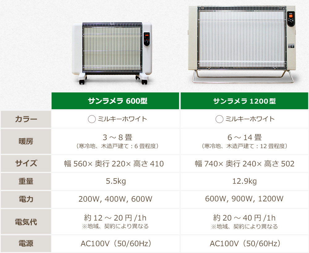 サンラメラ600型と1200型の比較表